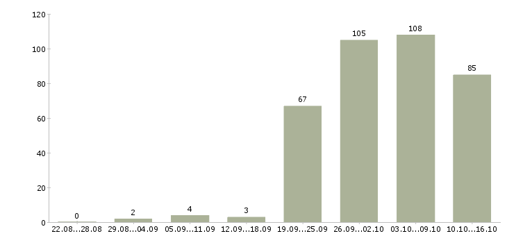 Работа рабочий по офису в Красноярске - Число вакансий в Красноярске по специальности рабочий по офису за 2 месяца