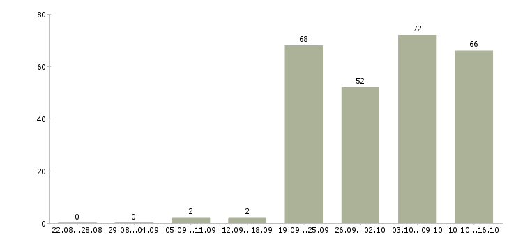 Работа администратор дневной в Москве - Число вакансий в Москве по специальности администратор дневной за 2 месяца