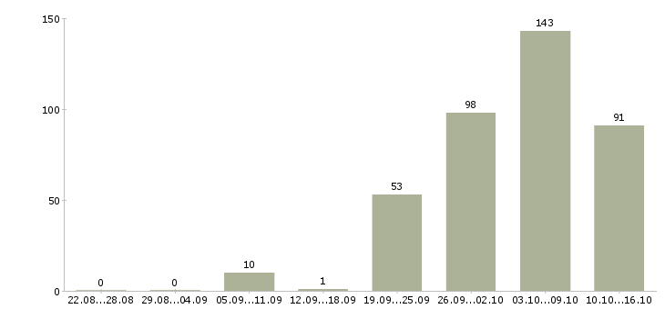 Работа бухгалтер склада в Москве - Число вакансий в Москве по специальности бухгалтер склада за 2 месяца