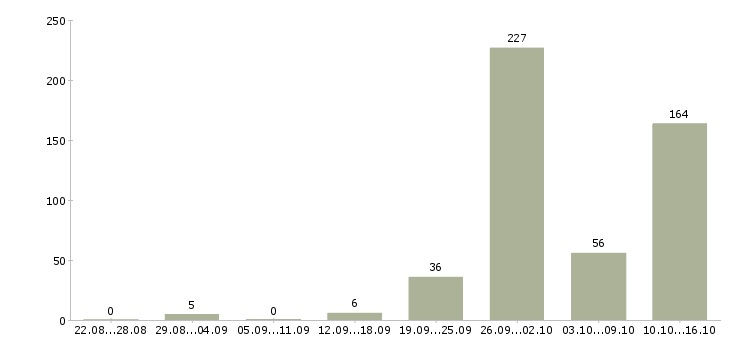 Работа водитель такси на собственном автомобиле в Москве - Число вакансий в Москве по специальности водитель такси на собственном автомобиле за 2 месяца
