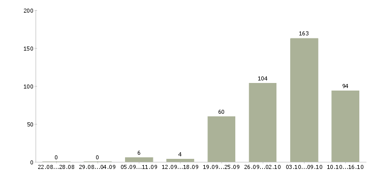 Работа вэд в Москве - Число вакансий в Москве по специальности вэд за 2 месяца