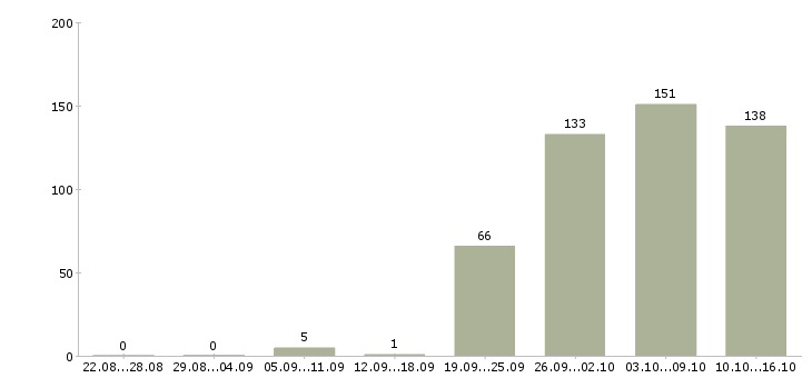 Работа инженер технического отдела в Москве - Число вакансий в Москве по специальности инженер технического отдела за 2 месяца