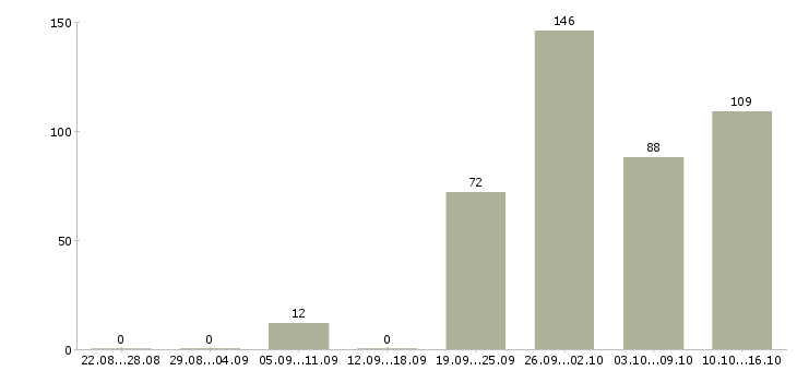 Работа консультант по страхованию в Москве - Число вакансий в Москве по специальности консультант по страхованию за 2 месяца