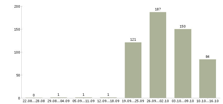 Работа менеджер по внешним связям в Москве - Число вакансий в Москве по специальности менеджер по внешним связям за 2 месяца