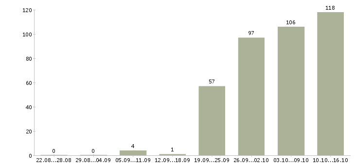 Работа менеджер по продажам инструмента в Москве - Число вакансий в Москве по специальности менеджер по продажам инструмента за 2 месяца