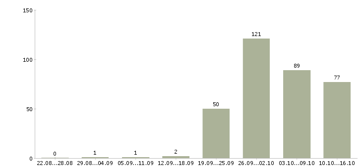 Работа менеджер по розничной торговле в Москве - Число вакансий в Москве по специальности менеджер по розничной торговле за 2 месяца
