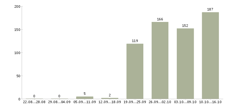 Работа оператор на склад в Москве - Число вакансий в Москве по специальности оператор на склад за 2 месяца