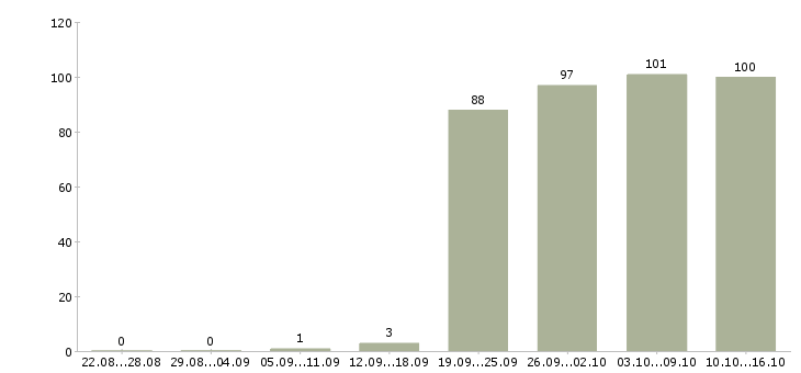 Работа специалист по логистике в Москве - Число вакансий в Москве по специальности специалист по логистике за 2 месяца
