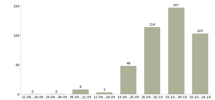 Работа специалист по приемке в Москве - Число вакансий в Москве по специальности специалист по приемке за 2 месяца