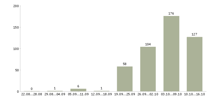 Работа специалист по приемке товара в Москве - Число вакансий в Москве по специальности специалист по приемке товара за 2 месяца