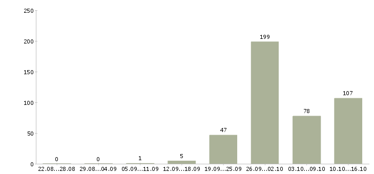 Работа специалист по продажам банковских продуктов в Москве - Число вакансий в Москве по специальности специалист по продажам банковских продуктов за 2 месяца