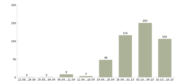 Работа специалист приемки в Москве - Число вакансий в Москве по специальности специалист приемки за 2 месяца