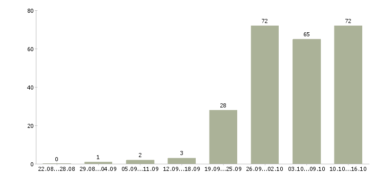 Работа специалисты интернет бизнеса в Москве - Число вакансий в Москве по специальности специалисты интернет бизнеса за 2 месяца