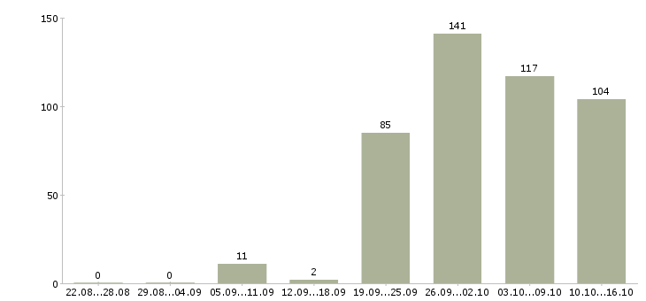 Работа управляющий смены в Москве - Число вакансий в Москве по специальности управляющий смены за 2 месяца