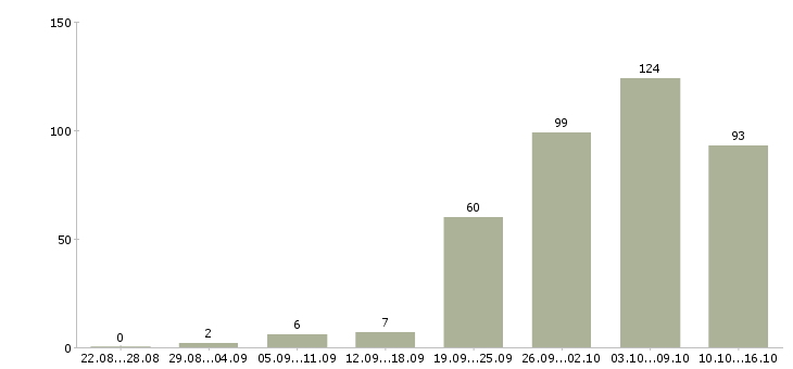 Работа с бесплатным обучением в Мурманске - Число вакансий в Мурманске по специальности с бесплатным обучением за 2 месяца