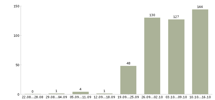 Работа менеджер отдела продаж в Новосибирске - Число вакансий в Новосибирске по специальности менеджер отдела продаж за 2 месяца