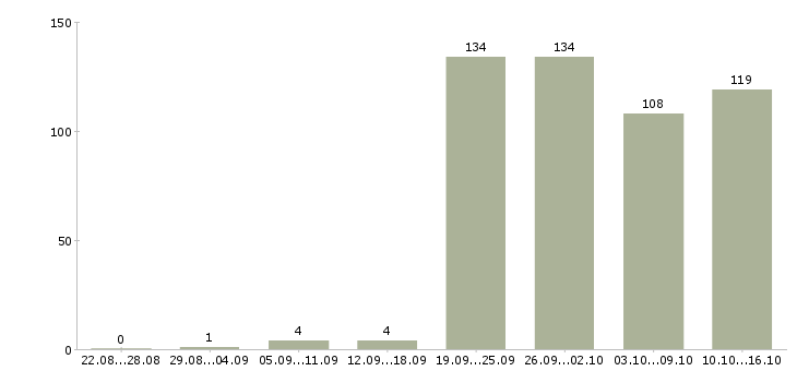 Работа в сети в Оренбурге - Число вакансий в Оренбурге по специальности в сети за 2 месяца