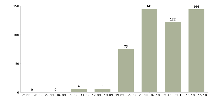 Работа менеджеры продаж в Оренбурге - Число вакансий в Оренбурге по специальности менеджеры продаж за 2 месяца