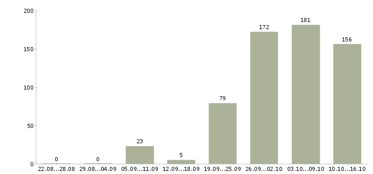 Работа специалист в Пензе - Число вакансий в Пензе по специальности специалист за 2 месяца