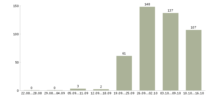 Работа менеджер по оформлению в Подольске - Число вакансий в Подольске по специальности менеджер по оформлению за 2 месяца