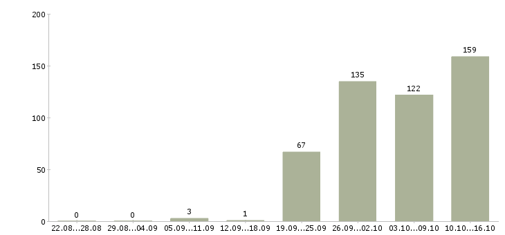 Работа с проживанием в Рязани - Число вакансий в Рязани по специальности с проживанием за 2 месяца