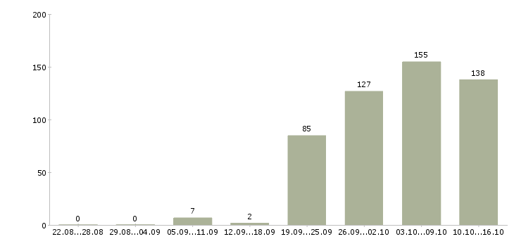 Работа кассиром в Самаре - Число вакансий в Самаре по специальности кассиром за 2 месяца