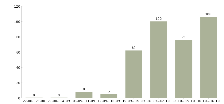 Работа менеджер по работе с базой в Самаре - Число вакансий в Самаре по специальности менеджер по работе с базой за 2 месяца