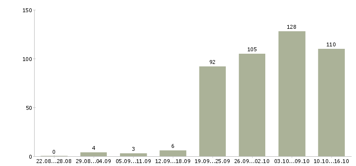 Работа с бесплатным обучением в Смоленске - Число вакансий в Смоленске по специальности с бесплатным обучением за 2 месяца