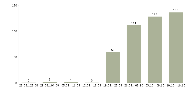 Работа консультант в Сочи - Число вакансий в Сочи по специальности консультант за 2 месяца