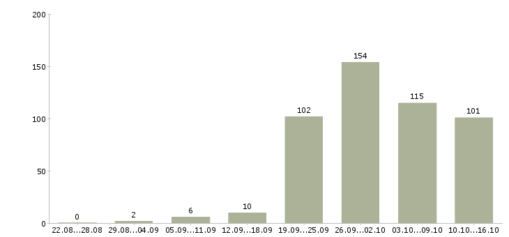 Работа официальная работа в Тамбове - Число вакансий в Тамбове по специальности официальная работа за 2 месяца