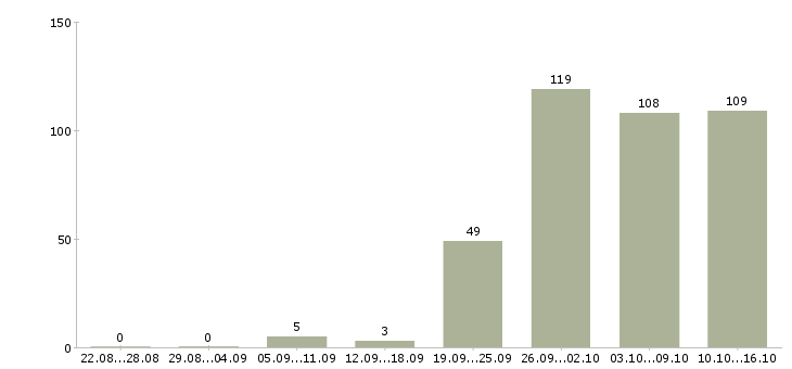 Работа менеджер по оформлению в Тольятти - Число вакансий в Тольятти по специальности менеджер по оформлению за 2 месяца