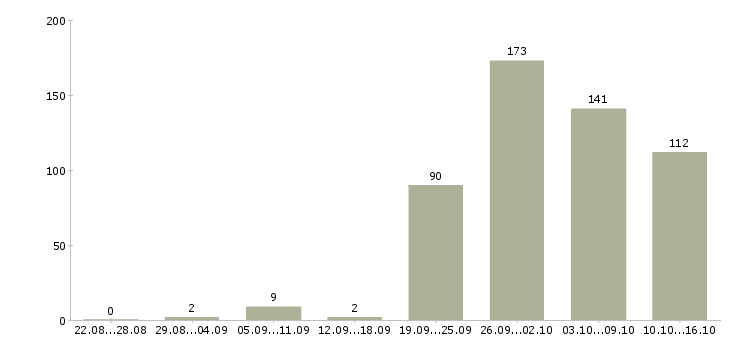 Работа дом работа в Туле - Число вакансий в Туле по специальности дом работа за 2 месяца