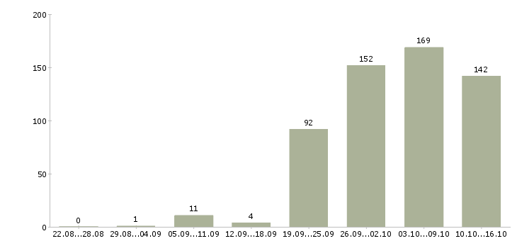 Работа продавец продавец в Туле - Число вакансий в Туле по специальности продавец продавец за 2 месяца