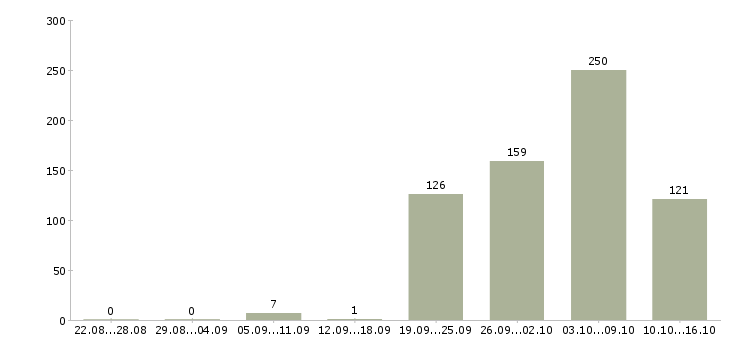 Работа инженеры в Тюмени - Число вакансий в Тюмени по специальности инженеры за 2 месяца