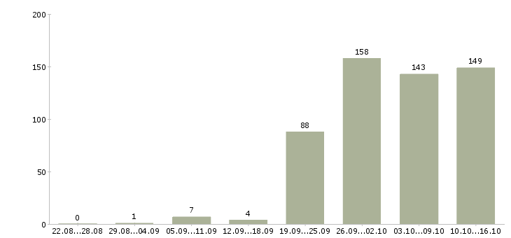 Работа выходные в Ульяновске - Число вакансий в Ульяновске по специальности выходные за 2 месяца