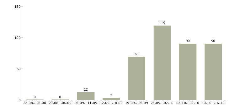 Работа менеджер по поиску в Уфе - Число вакансий в Уфе по специальности менеджер по поиску за 2 месяца