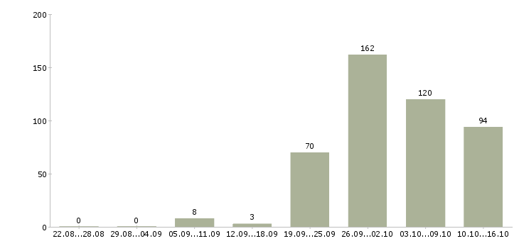 Работа менеджер по продажам с обучением в Уфе - Число вакансий в Уфе по специальности менеджер по продажам с обучением за 2 месяца