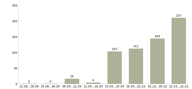 Работа помощник в Уфе - Число вакансий в Уфе по специальности помощник за 2 месяца