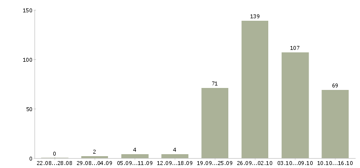 Работа работай на себя в Уфе - Число вакансий в Уфе по специальности работай на себя за 2 месяца