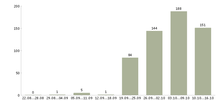 Работа продавец продавец в Хабаровске - Число вакансий в Хабаровске по специальности продавец продавец за 2 месяца