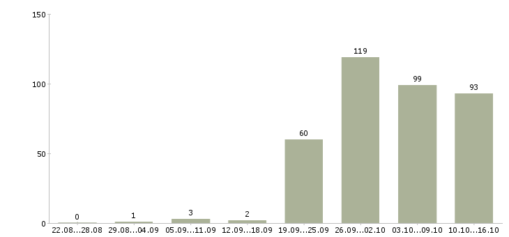 Работа сотрудник в компанию в Химках - Число вакансий в Химках по специальности сотрудник в компанию за 2 месяца