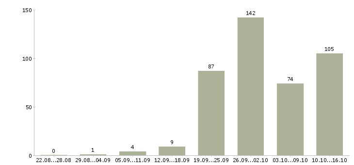 Работа менеджер по поиску клиентов в Челябинске - Число вакансий в Челябинске по специальности менеджер по поиску клиентов за 2 месяца