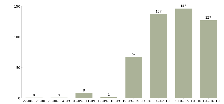 Работа руководитель в офис в Челябинске - Число вакансий в Челябинске по специальности руководитель в офис за 2 месяца