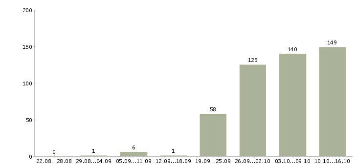 Работа руководителя отдела в Челябинске - Число вакансий в Челябинске по специальности руководителя отдела за 2 месяца