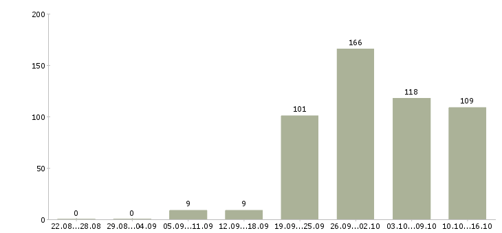 Работа с оформлением документов в Челябинске - Число вакансий в Челябинске по специальности с оформлением документов за 2 месяца