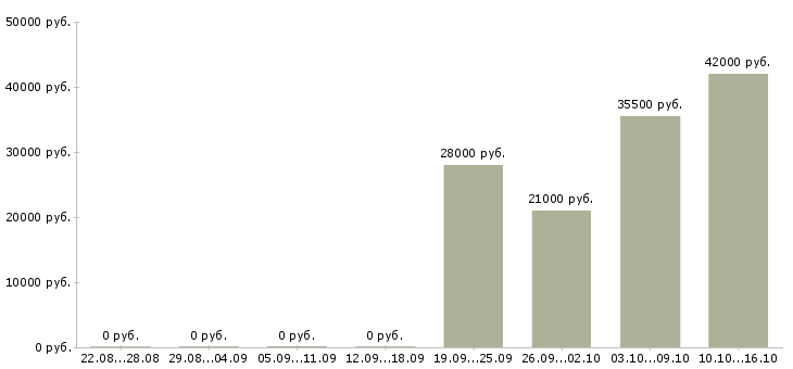 Вакансии администратор в офисе Чувашия - Медиана зарплат администратор в офисе Чувашия за 2 месяца