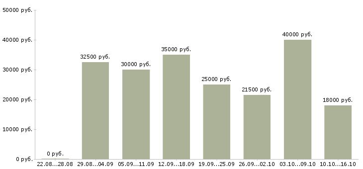 Вакансии активные люди в интернете в Москве - Медиана зарплат активные люди в интернете в Москве за 2 месяца