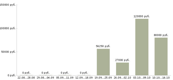 Вакансии аналитик баз данных в Москве - Медиана зарплат аналитик баз данных в Москве за 2 месяца