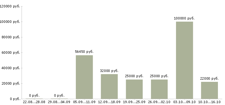 Вакансии без опыта с обучением Нижний новгород - Медиана зарплат без опыта с обучением Нижний новгород за 2 месяца