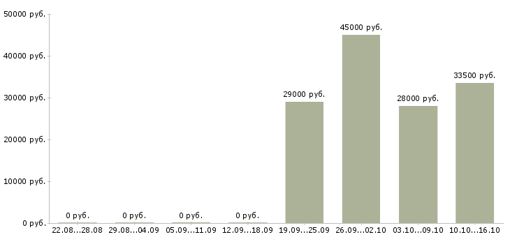 Вакансии бухгалтер Якутия - Медиана зарплат бухгалтер Якутия за 2 месяца